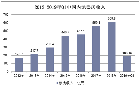 2012-2019年Q1中国内地票房收入