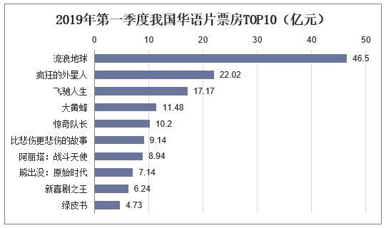 2019年第一季度我国华语片票房TOP10