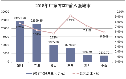 2018年广东省GDP前六强城市