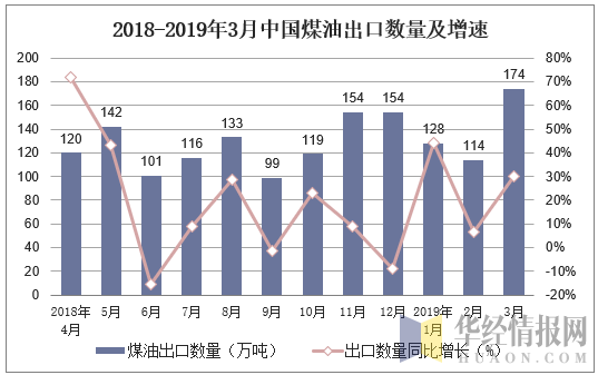 2018-2019年3月中国煤油出口数量及增速