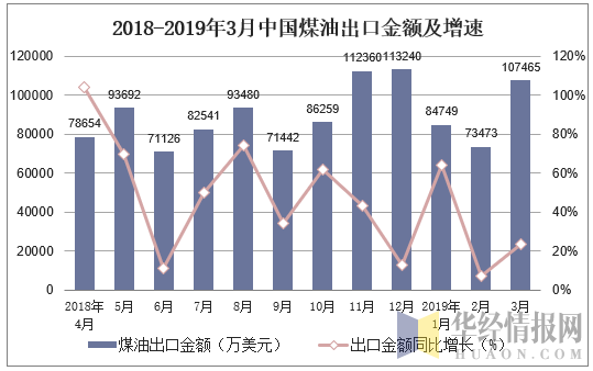 2018-2019年3月中国煤油出口金额及增速