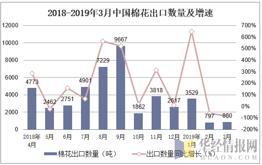 2018-2019年3月中国棉花出口数量及增速