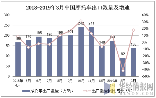 2018-2019年3月中国摩托车出口数量及增速