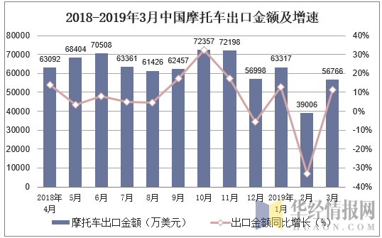 2018-2019年3月中国摩托车出口金额及增速