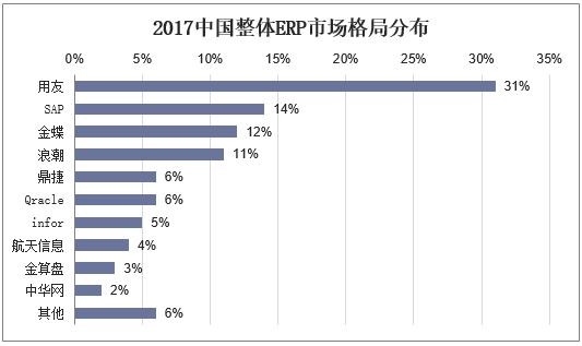 2017中国整体ERP市场格局分布