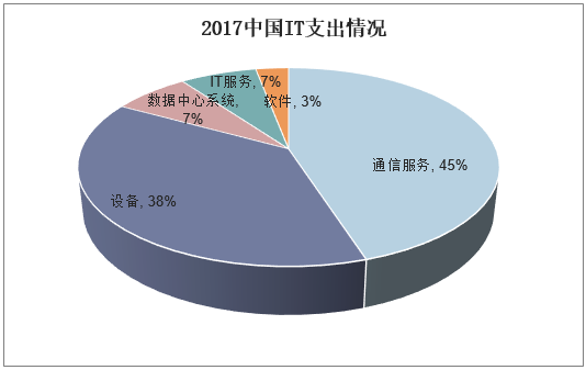 2017年中国IT支出情况