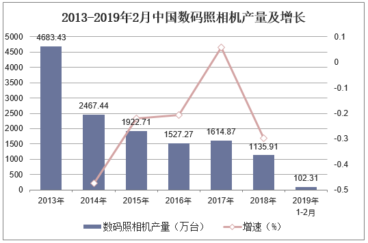 2013-2019年2月中国数码照相机产量及增长