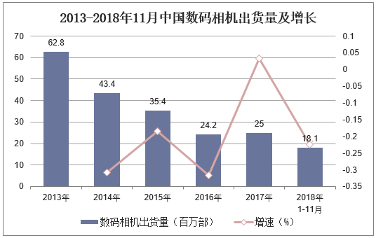 2013-2018年11月中国数码相机出货量及增长