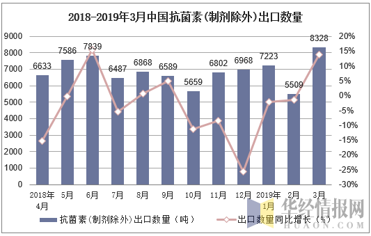 2018-2019年3月中国抗菌素(制剂除外)出口数量及增速