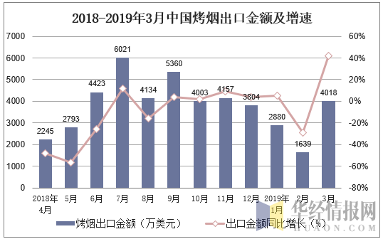 2018-2019年3月中国烤烟出口金额及增速