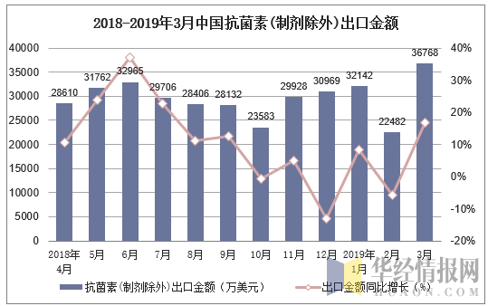 2018-2019年3月中国抗菌素(制剂除外)出口金额及增速