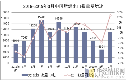 2018-2019年3月中国烤烟出口数量及增速
