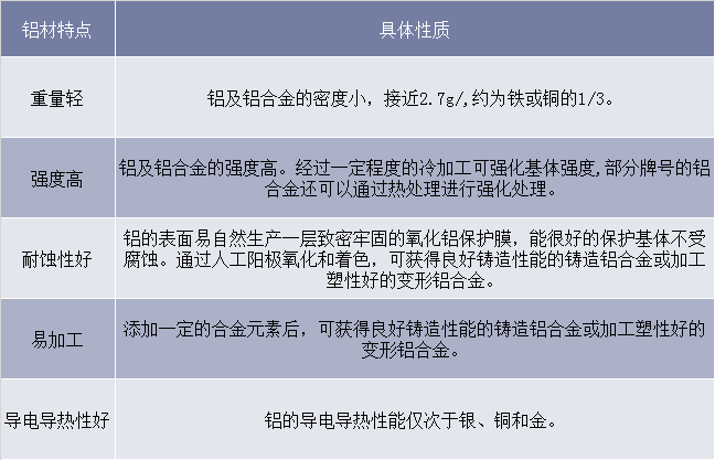 铝材特点