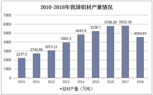 2010-2018年我国铝材产量情况