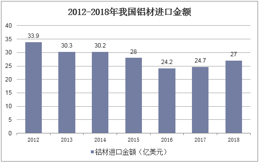 2012-2018年我国铝材进口金额