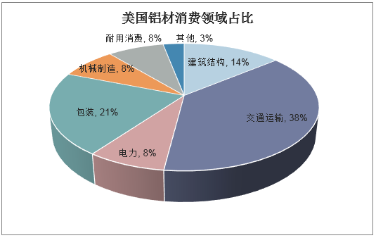 美国铝材消费领域占比