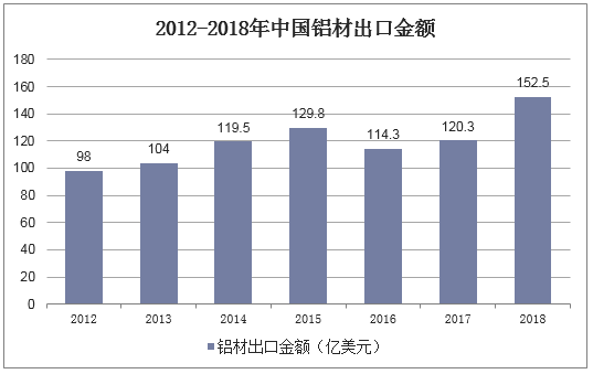 2012-2018年中国铝材出口金额