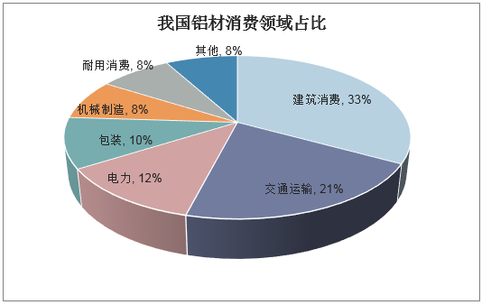 我国铝材消费领域