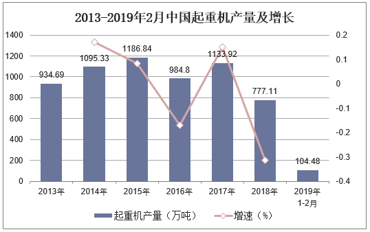 2013-2019年2月中国起重机产量及增长