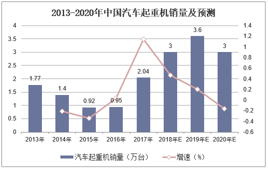 2013-2020年中国汽车起重机销量及预测