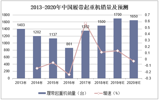 2013-2020年中国履带起重机销量及预测