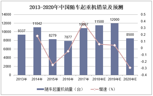 2013-2020年中国随车起重机销量及预测