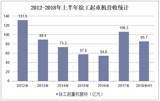 2012-2018年上半年徐工起重机营收统计