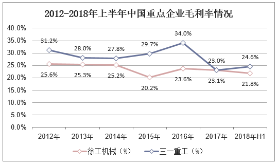 2012-2018年上半年中国重点企业毛利率情况