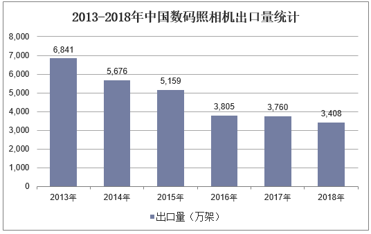 2013-2018年中国数码照相机出口量统计