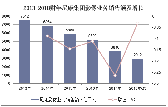 2013-2018财年尼康集团影像业务销售额及增长