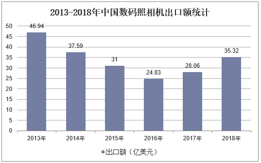 2013-2018年中国数码照相机出口额统计