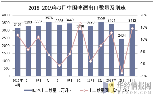 2018-2019年3月中国啤酒出口数量及增速