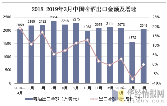2018-2019年3月中国啤酒出口金额及增速