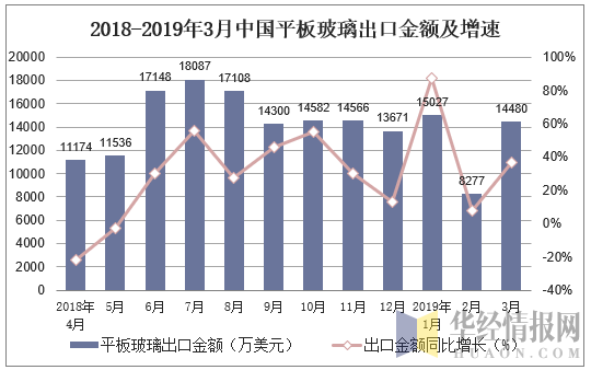 2018-2019年3月中国平板玻璃出口金额及增速
