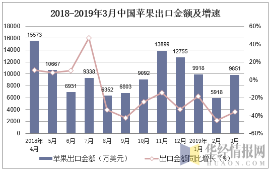 2018-2019年3月中国苹果出口金额及增速