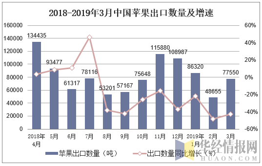 2018-2019年3月中国苹果出口数量及增速