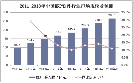 2011-2018年中国ERP行业市场规模及预测