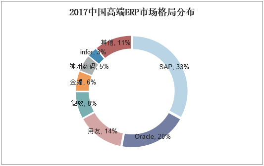 2017中国高端ERP市场格局分布