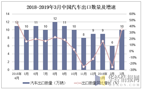 2018-2019年3月中国汽车出口数量及增速