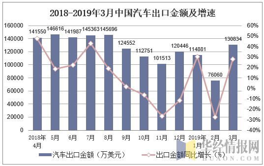 2018-2019年3月中国汽车出口金额及增速