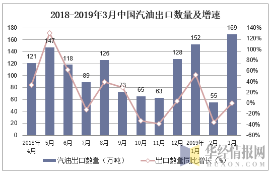 2018-2019年3月中国汽油出口数量及增速