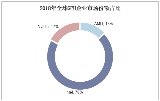 2018年全球GPU企业市场份额占比