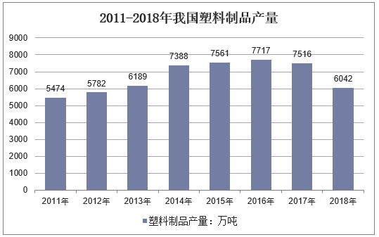 2011-2018年我国塑料制品产量