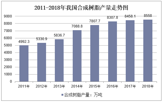2011-2018年我国合成树脂产量走势图