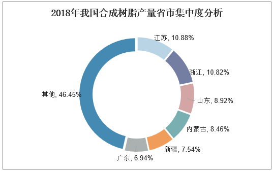 2018年我国合成树脂产量省市集中度分析