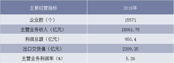 2018年我国塑料制品行业主要经营指标分析