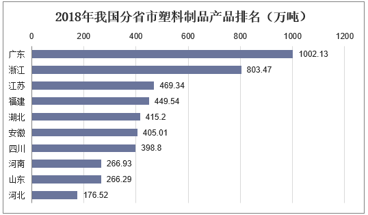 2018年我国分省市塑料制品产品排名