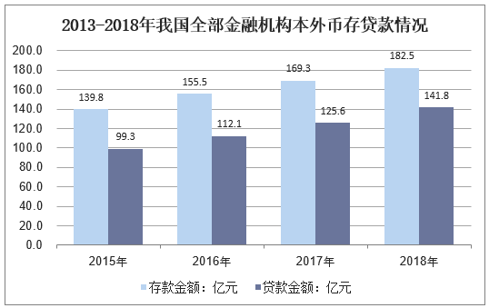 2013-2018年我国全部金融机构本外币存贷款情况（单位：万亿元）