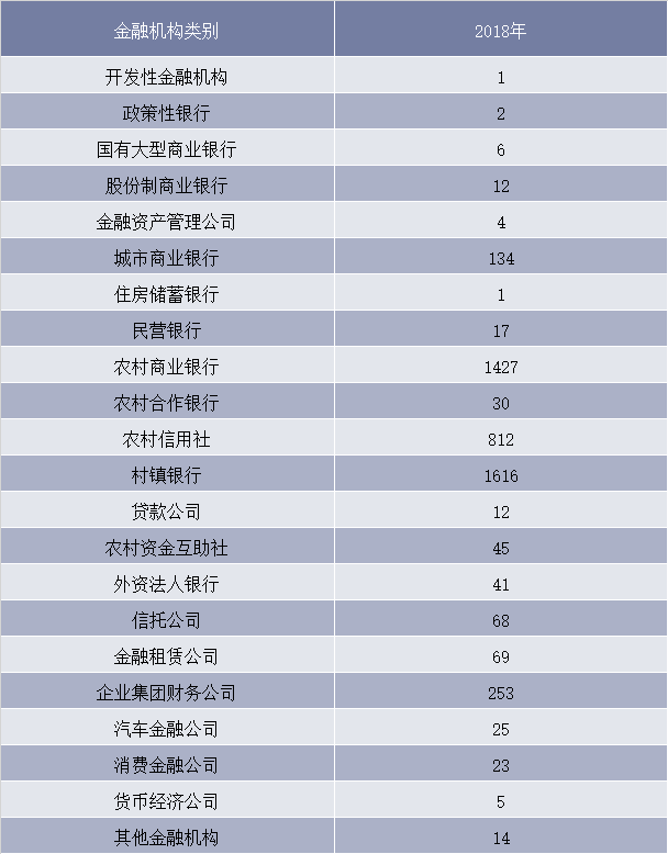 2018年我国银行业各类金融机构数量