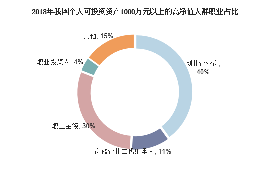 2018年我国个人可投资资产1000万元以上的高净值人群职业占比